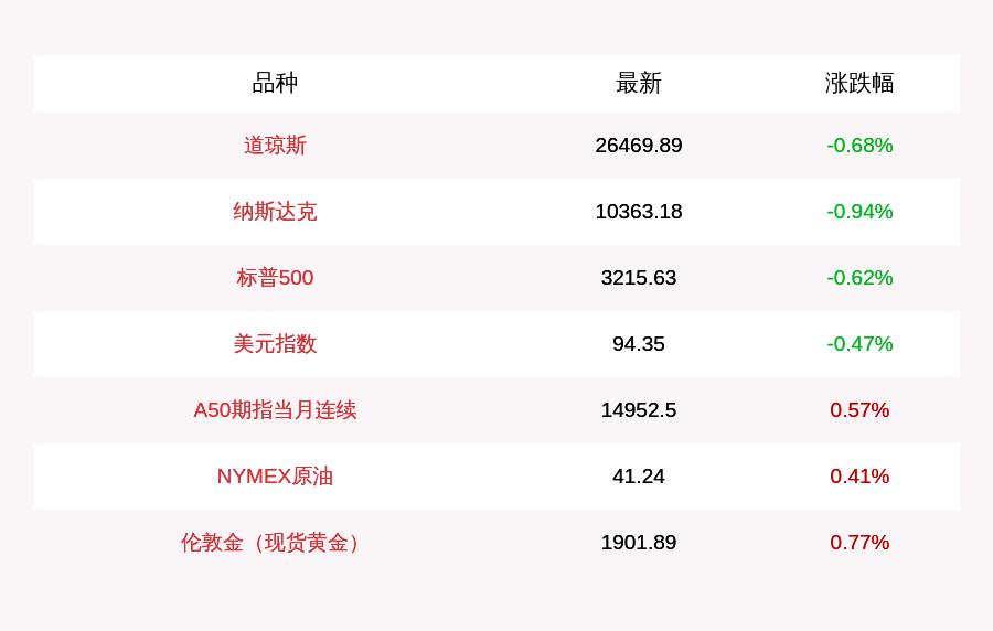 美股尾盘重挫，纳指标普跌幅超1%引领下行