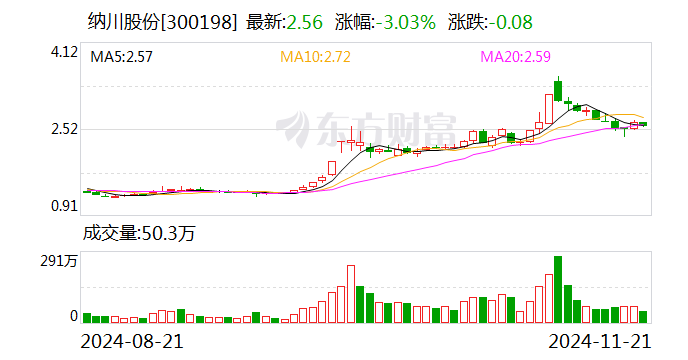 纳川股份债务危机：1.7亿逾期，子孙公司停摆，累亏4.8亿存疑