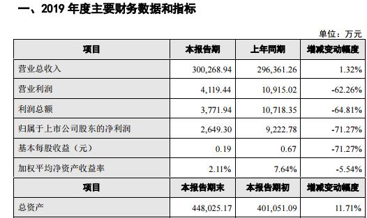 建艺集团002789：业绩滑坡，诉讼不断，遭证监会立案调查