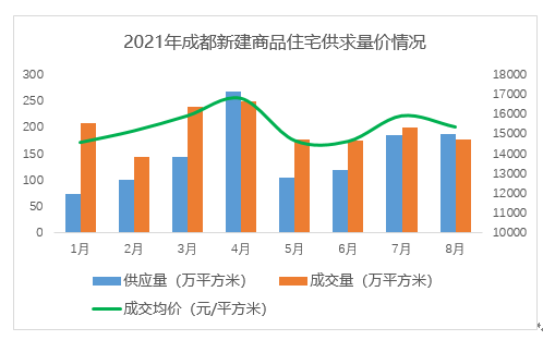 2024成都土拍收官，民企惊艳亮相，勇夺地价前四甲！