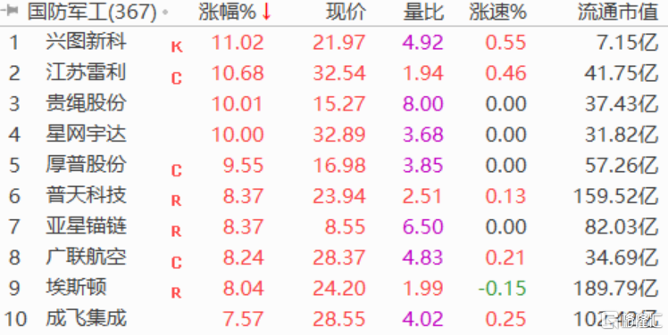 A股军工领涨，超4400股飘红，创业板指半日升0.73%