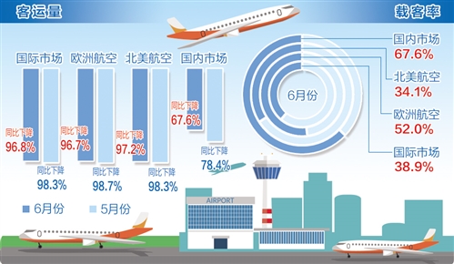 全球旅游业繁荣，航空股十年最大涨幅，明年续演疯涨奇迹？
