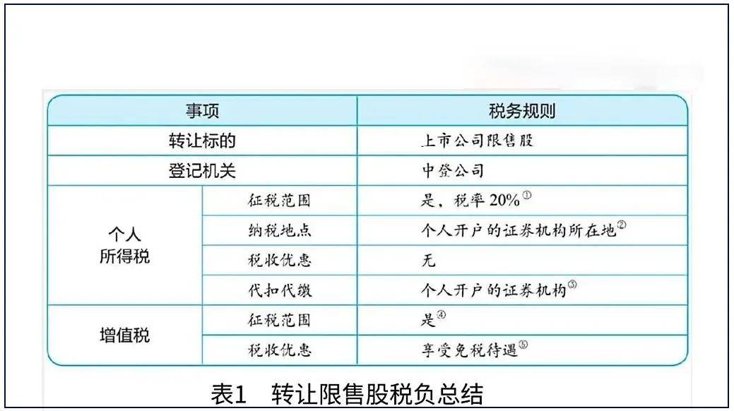 税务总局等三部委发布限售股转让个税征管新规