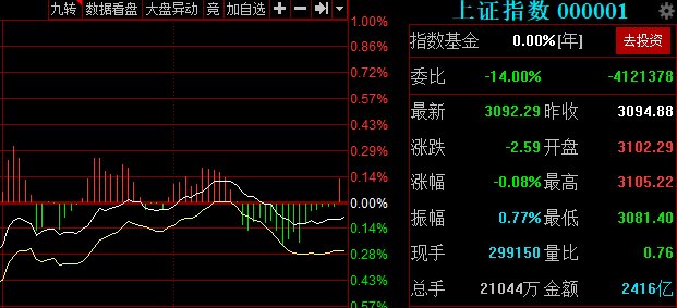 午评：指数震荡上扬，低空经济概念股强势领涨