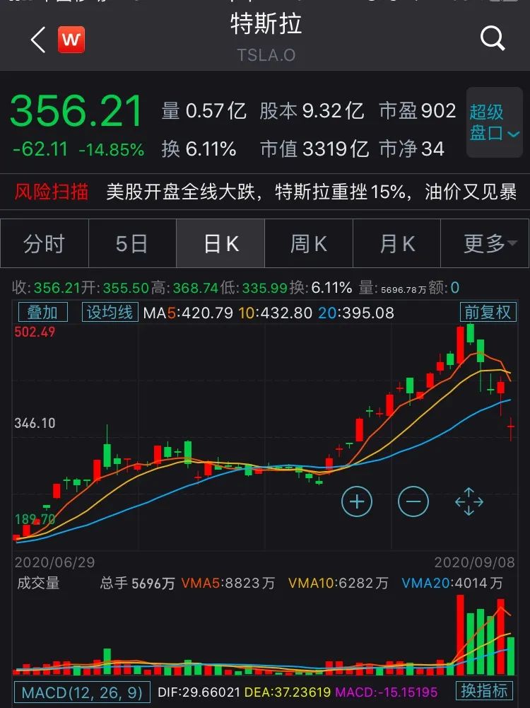 美股暴跌道指跌超400点，特斯拉市值蒸发4800亿英伟达跌