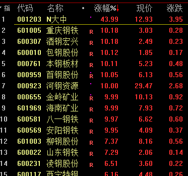毛戈平早盘飙升5%！国金证券首推‘买入’评级